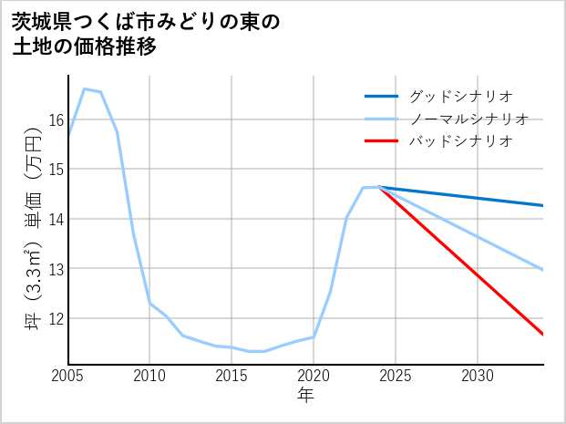 茨城県つくば市みどりの東の土地価格推移