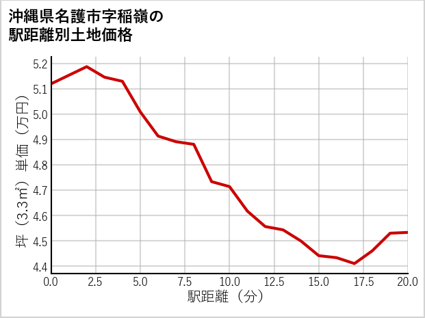 沖縄県名護市稲嶺の徒歩距離別の土地坪単価
