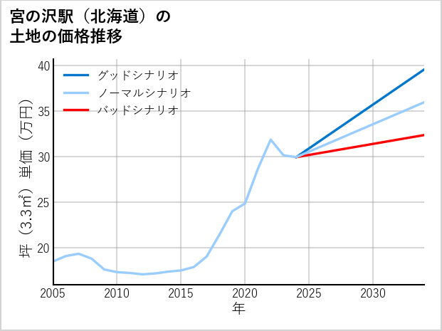 宮の沢駅（北海道）の土地価格推移