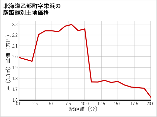 北海道乙部町栄浜の徒歩距離別の土地坪単価