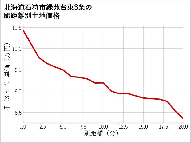 北海道石狩市緑苑台東3条の徒歩距離別の土地坪単価