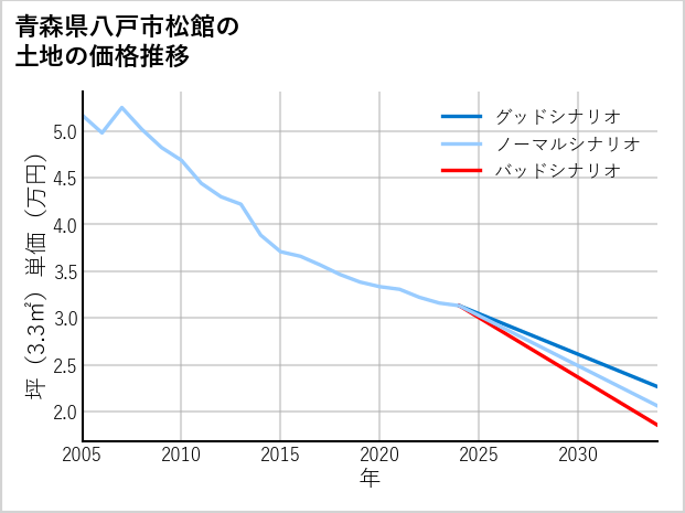 青森県八戸市松館の土地価格推移