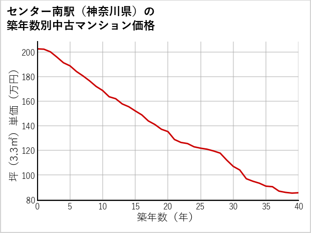 センター南駅（神奈川県）の築年数別の中古マンション坪単価
