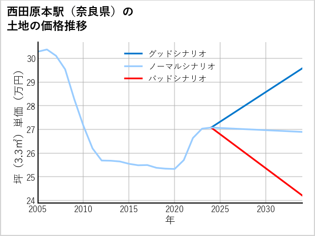 西田原本駅（奈良県）の土地価格推移