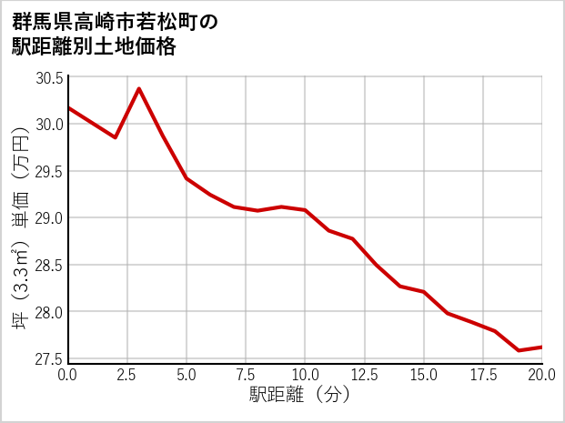 群馬県高崎市若松町の徒歩距離別の土地坪単価