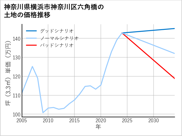 神奈川県横浜市神奈川区六角橋の土地価格推移