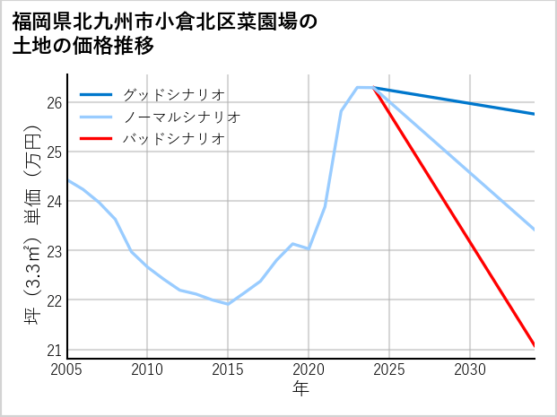 福岡県北九州市小倉北区菜園場の土地価格推移