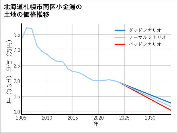 北海道札幌市南区小金湯の土地価格推移