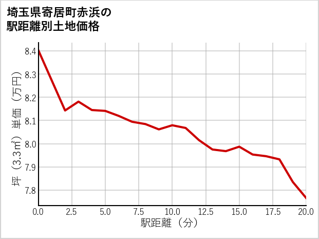 埼玉県寄居町赤浜の徒歩距離別の土地坪単価