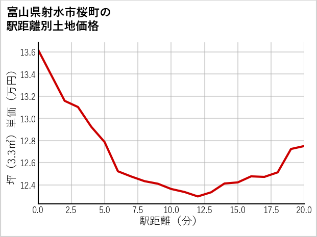 富山県射水市桜町の徒歩距離別の土地坪単価
