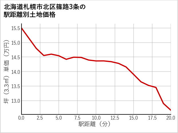 北海道札幌市北区篠路3条の徒歩距離別の土地坪単価
