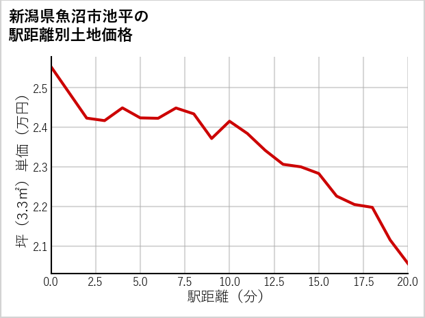 新潟県魚沼市池平の徒歩距離別の土地坪単価