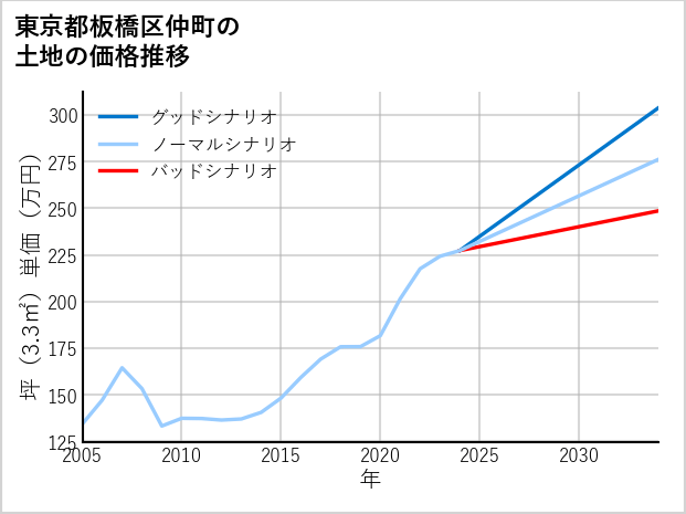 東京都板橋区仲町の土地価格推移