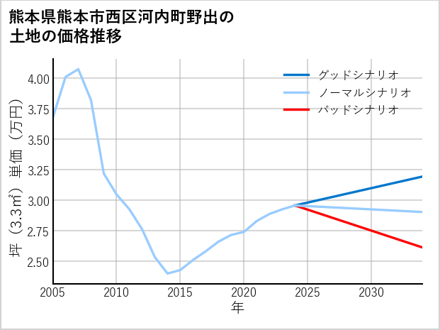 熊本県熊本市西区河内町野出の土地価格推移