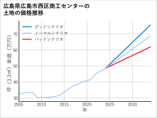 広島県広島市西区商工センターの土地価格推移