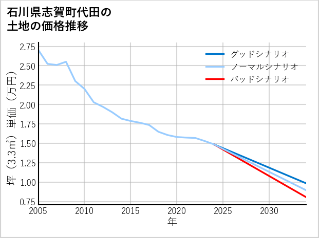 石川県志賀町代田の土地価格推移