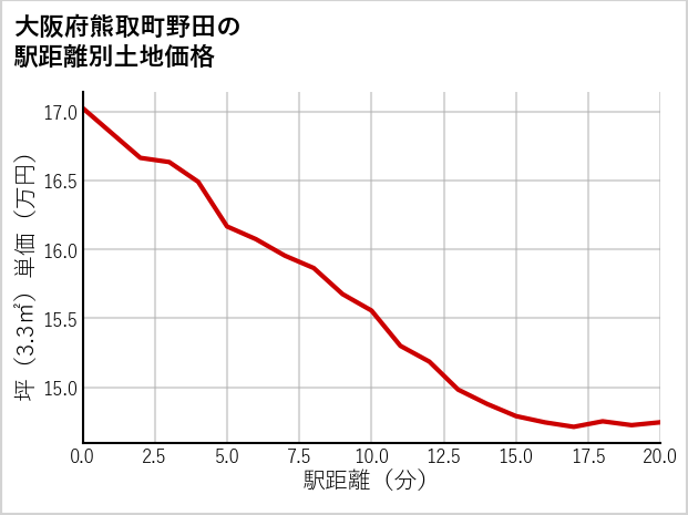 大阪府熊取町野田の徒歩距離別の土地坪単価
