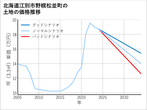 北海道江別市野幌松並町の土地価格推移