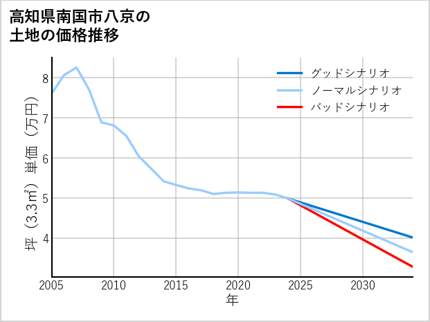 高知県南国市八京の土地価格推移