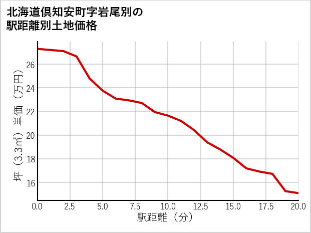 北海道倶知安町岩尾別の徒歩距離別の土地坪単価