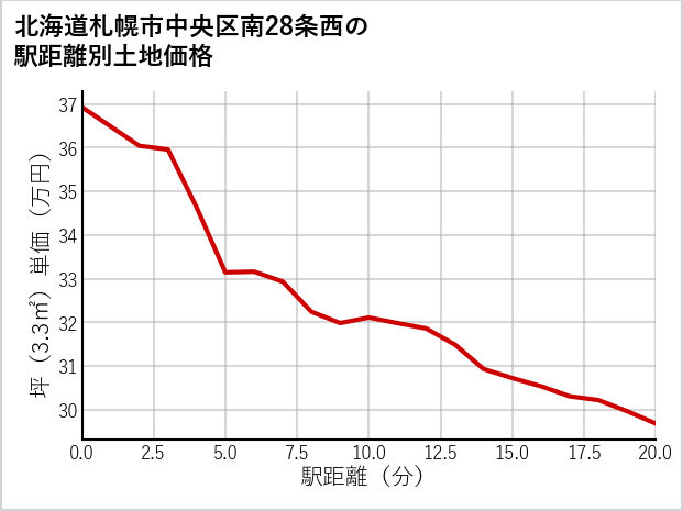 北海道札幌市中央区南28条西の徒歩距離別の土地坪単価