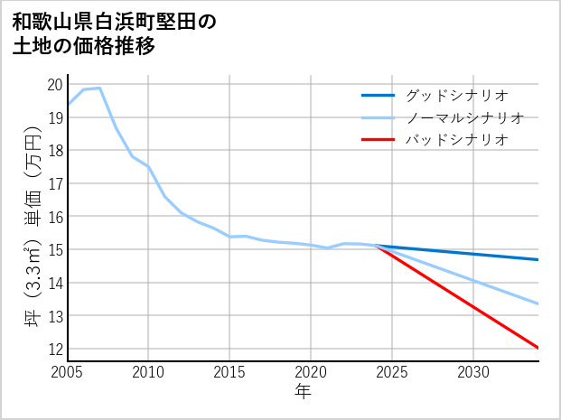 和歌山県白浜町堅田の土地価格推移