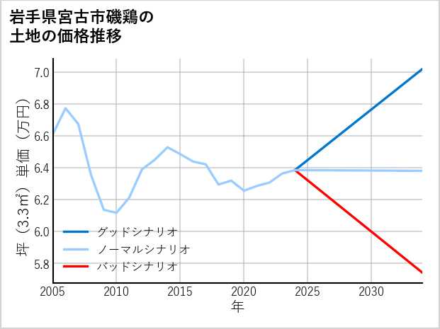 岩手県宮古市磯鶏の土地価格推移
