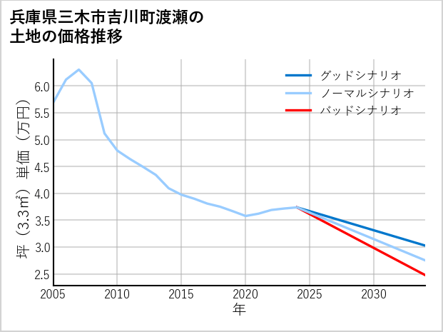 兵庫県三木市吉川町渡瀬の土地価格推移