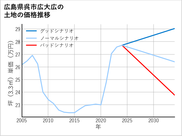 広島県呉市広大広の土地価格推移
