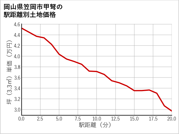 岡山県笠岡市甲弩の徒歩距離別の土地坪単価