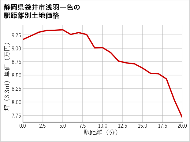 静岡県袋井市浅羽一色の徒歩距離別の土地坪単価