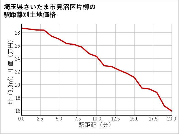 埼玉県さいたま市見沼区片柳の徒歩距離別の土地坪単価