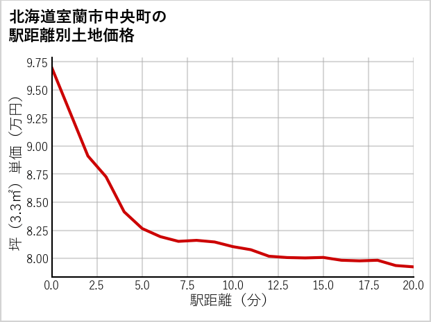 北海道室蘭市中央町の徒歩距離別の土地坪単価