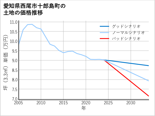 愛知県西尾市十郎島町の土地価格推移