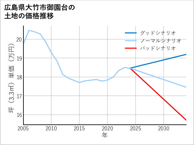 広島県大竹市御園台の土地価格推移