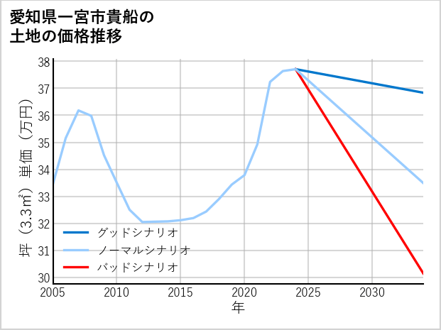愛知県一宮市貴船の土地価格推移