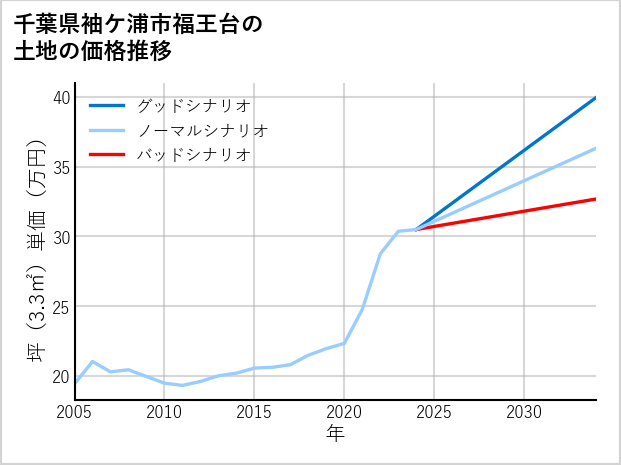 千葉県袖ケ浦市福王台の土地価格推移