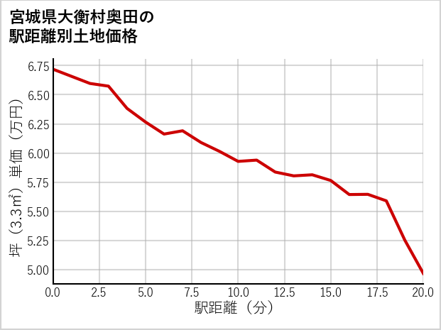 宮城県大衡村奥田の徒歩距離別の土地坪単価