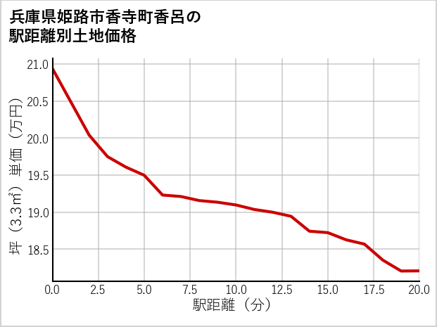 兵庫県姫路市香寺町香呂の徒歩距離別の土地坪単価