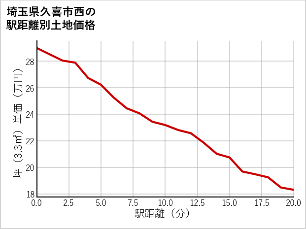 埼玉県久喜市西の徒歩距離別の土地坪単価