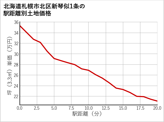 北海道札幌市北区新琴似1条の徒歩距離別の土地坪単価