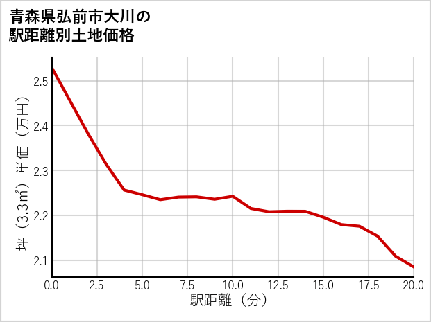青森県弘前市大川の徒歩距離別の土地坪単価