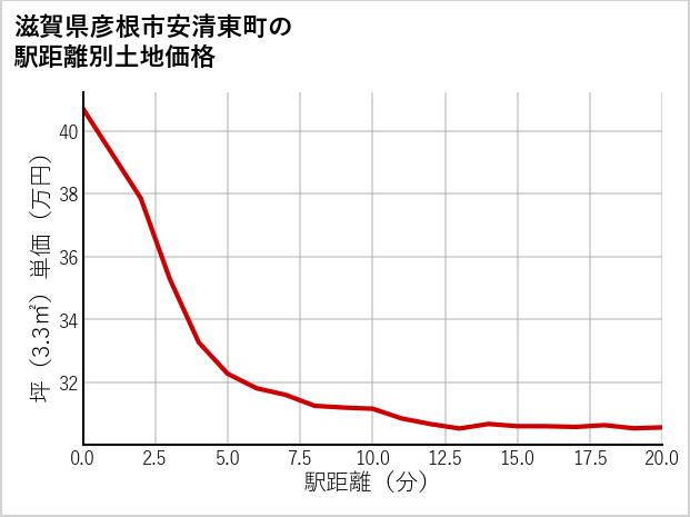 滋賀県彦根市安清東町の徒歩距離別の土地坪単価
