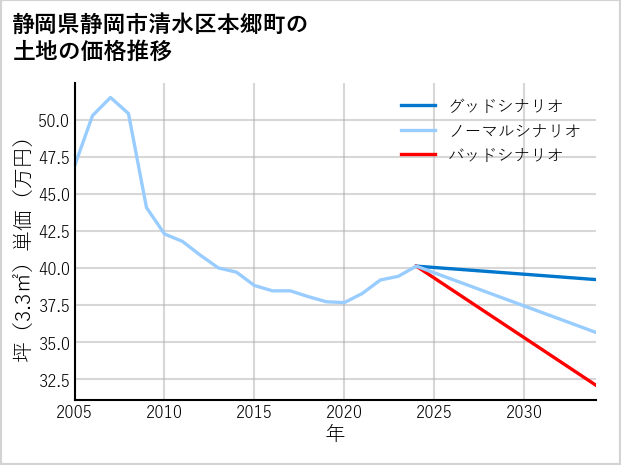 静岡県静岡市清水区本郷町の土地価格推移