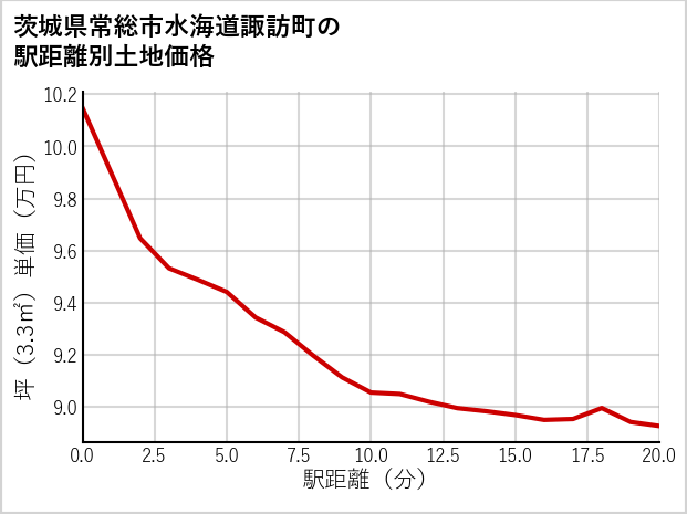 茨城県常総市水海道諏訪町の徒歩距離別の土地坪単価