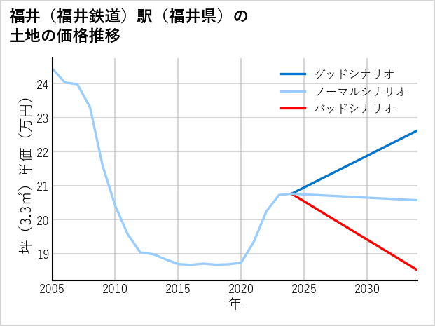 福井〔福井鉄道〕駅（福井県）の土地価格推移