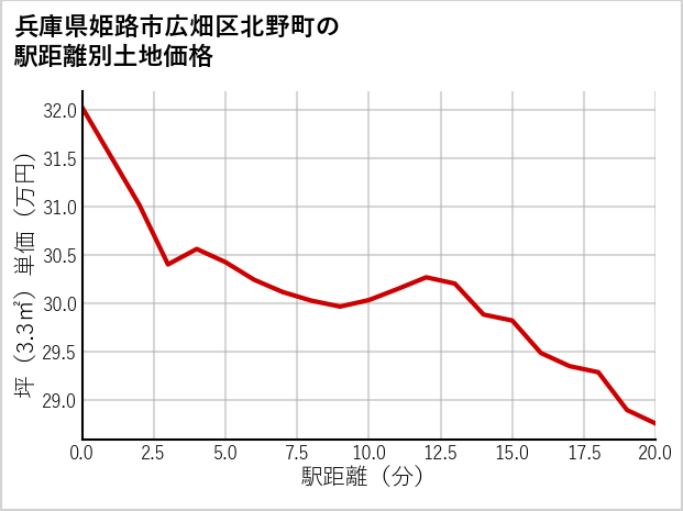 兵庫県姫路市広畑区北野町の徒歩距離別の土地坪単価