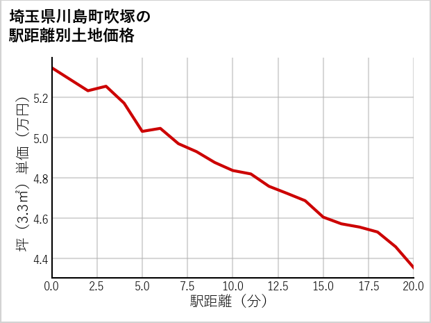 埼玉県川島町吹塚の徒歩距離別の土地坪単価
