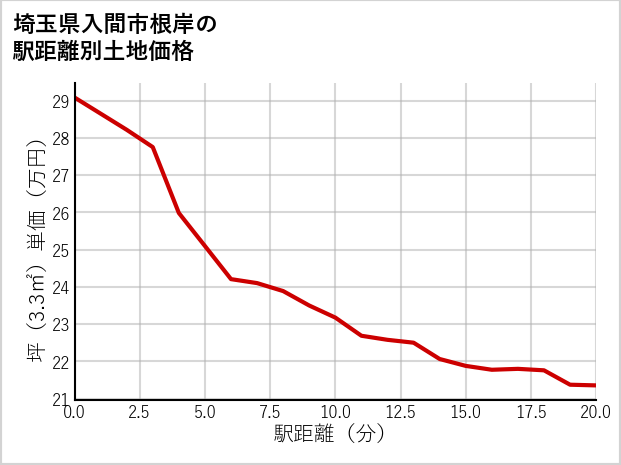 埼玉県入間市根岸の徒歩距離別の土地坪単価