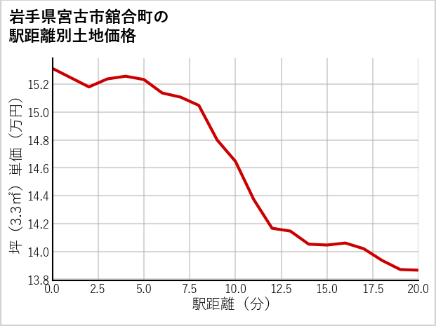 岩手県宮古市舘合町の徒歩距離別の土地坪単価